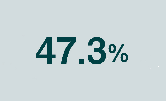 47.3％