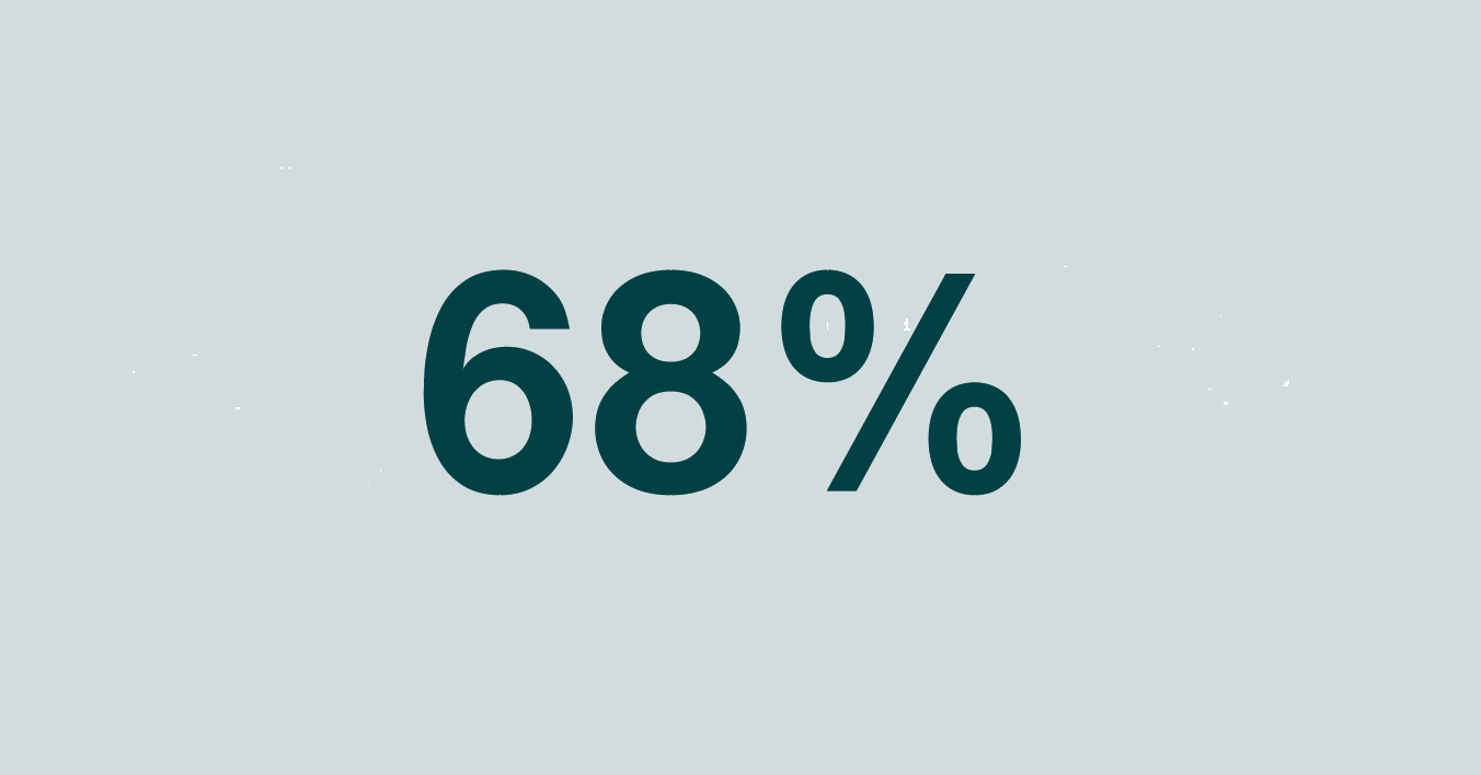 68％