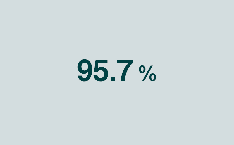95.7％